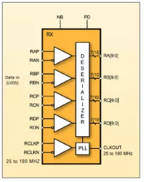 Block Diagram -- 1.25 Gbps 4-Channel LVDS Deserializer in Samsung 28FDSOI 