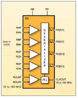 1.25 Gbps 4-Channel LVDS Deserializer in Samsung 28FDSOI Block Diagram