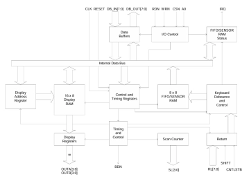 Block Diagram -- Intel 8279 Functional Equivalent Programmable Keyboard/Display Interface 