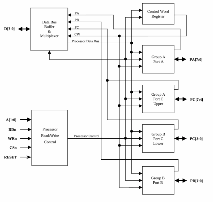 Intel 8255A Functional Equivalent Programmable Peripheral Interface Block Diagram