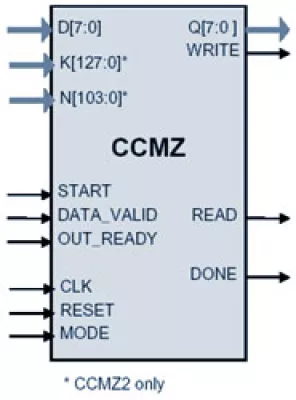 IEEE 802.15.4 (ZigBee) CCM* AES Cores Block Diagram