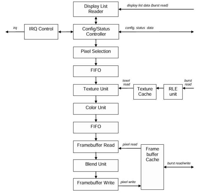 2D GPU Hardware IP Core Block Diagram
