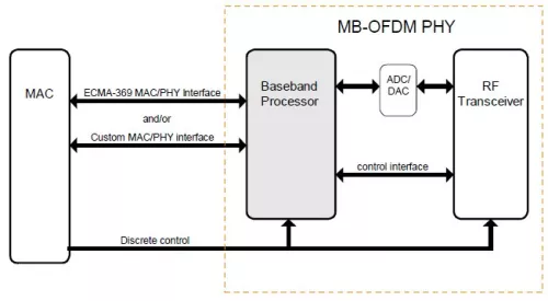 OFDM Modem Block Diagram