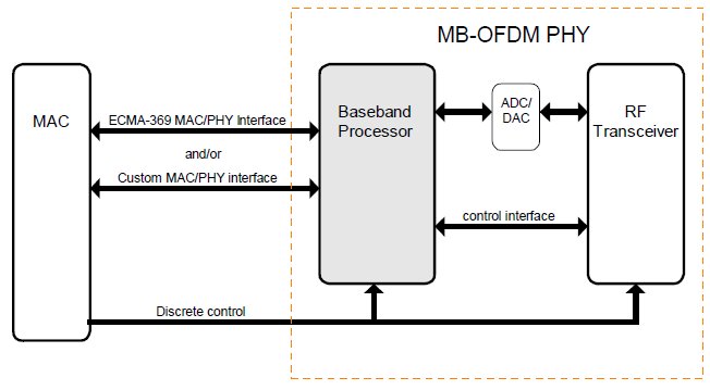 Block Diagram -- OFDM Modem 