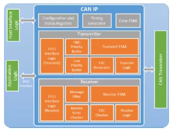 Block Diagram -- Controller Area Networks, CAN 2.0B Bus Controller IP Core  