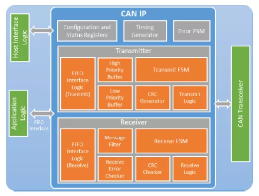 Controller Area Networks, CAN 2.0B Bus Controller IP Core Block Diagram