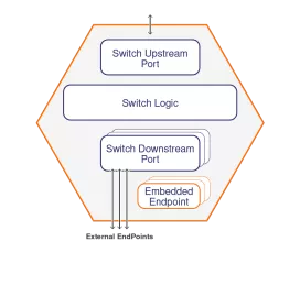 Block Diagram -- PCIe 5.0 Customizable Embedded Multi-port Switch 