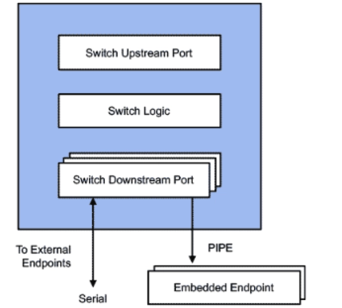 PCIe 5.0 Multi-port Switch Block Diagram