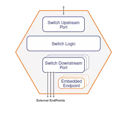 PCIe 5.0 Multi-port Switch Block Diagram