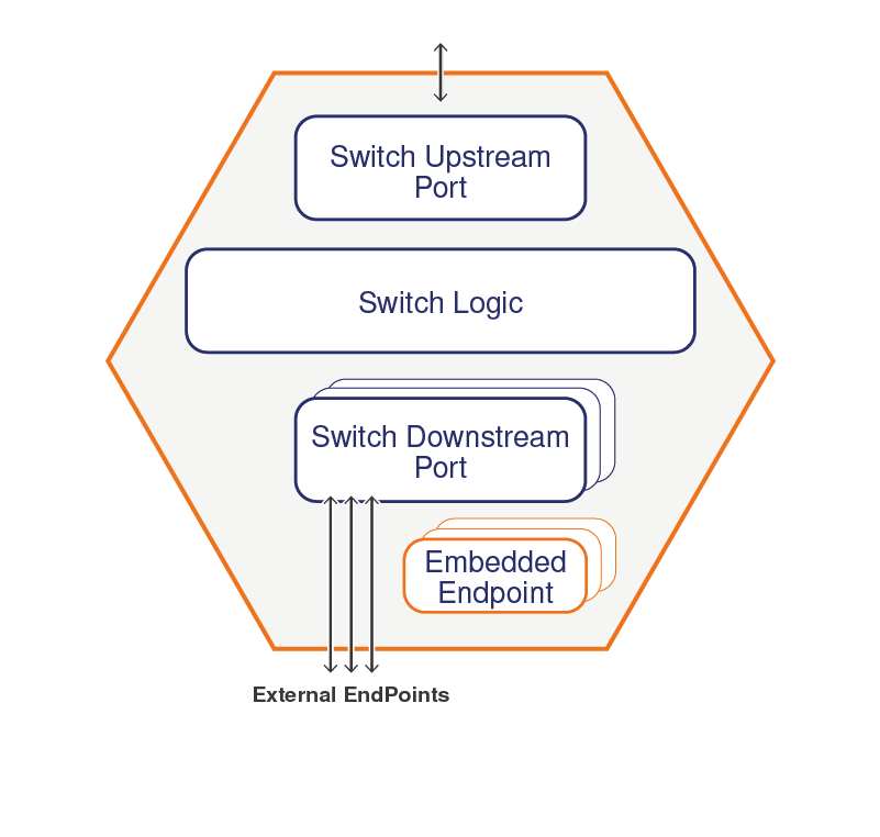 Block Diagram -- PCIe 5.0 Customizable Embedded Multi-port Switch 