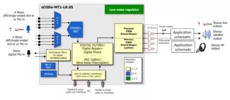 Block Diagram -- Up to 105 dB of SNR, 24-bit stereo CODEC with PDM to PWM transmodulator DAC and embedded regulator 