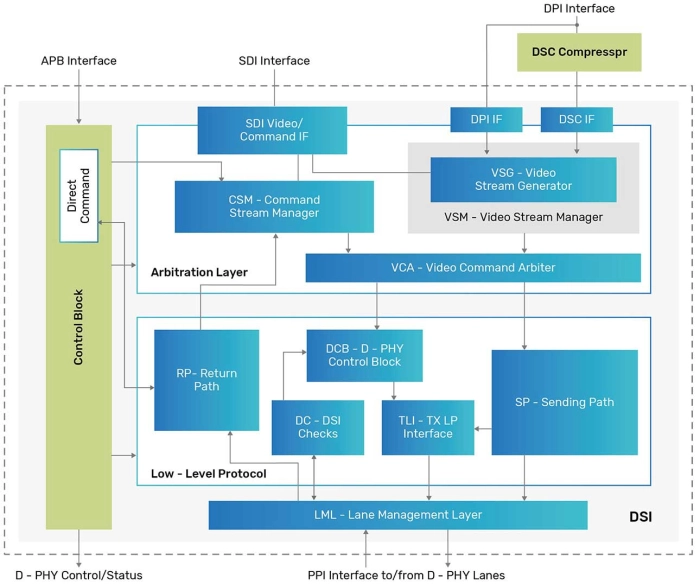 MIPI CSI-2 TX Controller Block Diagram