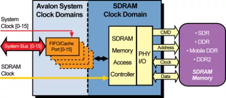 Block Diagram -- Avalon Multi-port SDRAM Memory Controller IP Core 