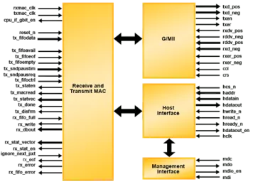 Block Diagram -- Tri-Speed Ethernet MAC Core IP 