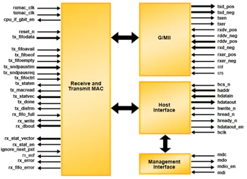 Tri-Speed Ethernet MAC Core IP Block Diagram