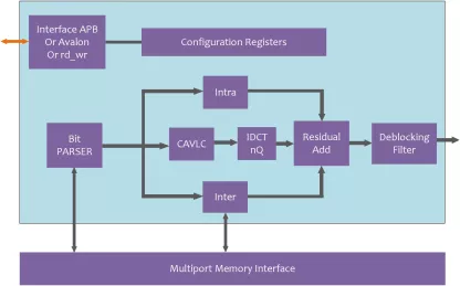 Block Diagram -- H.264 Low Power & Low Latency Hardware Video Decoder 