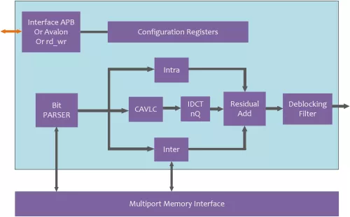 H.264 Low Power & Low Latency Hardware Video Decoder Block Diagram