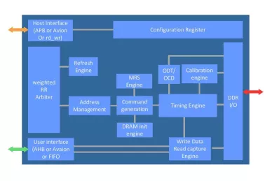 Block Diagram -- DDR-I/II/III CONTROLLER IP CORE 