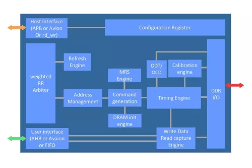 DDR-I/II/III CONTROLLER IP CORE Block Diagram