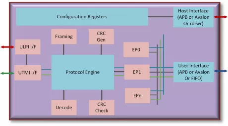 Block Diagram -- USB 2.0 CONTROLLER IP CORE 