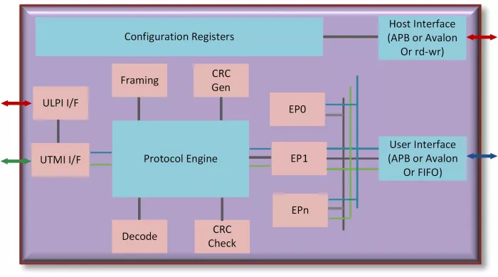 USB 2.0 CONTROLLER IP CORE Block Diagram