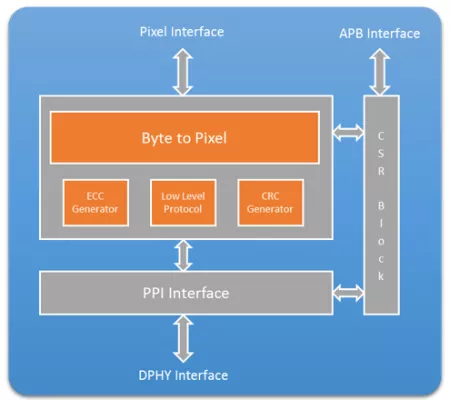 CSI2 TX; Camera Serial Interface, MIPI Compliant Block Diagram