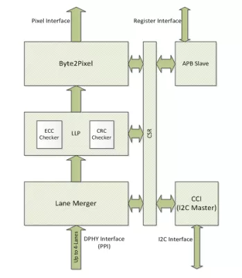 CSI2 RX; Camera Serial Interface, MIPI Compliant Block Diagram