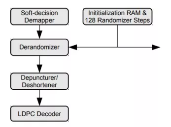 Block Diagram -- DOCSIS 3.1 LDPC Decoder (PLC / NCP / Data) 