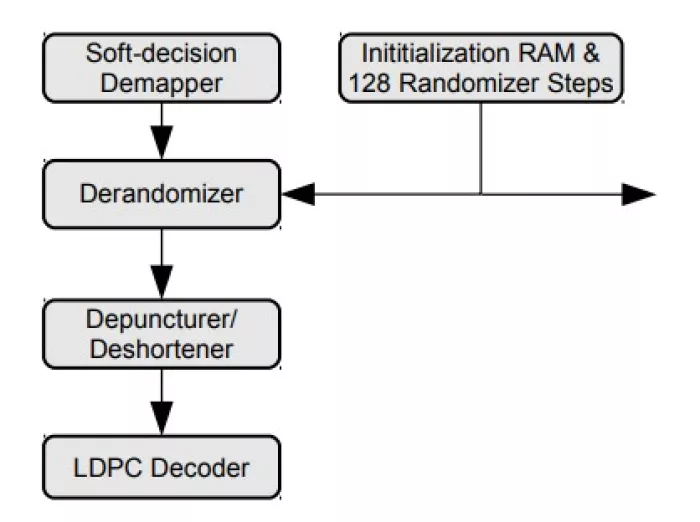 DOCSIS 3.1 LDPC Decoder (PLC / NCP / Data) Block Diagram