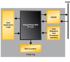 Block Diagram -- HiGig Ethernet MAC 