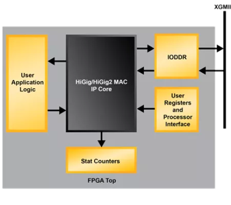 HiGig Ethernet MAC Block Diagram