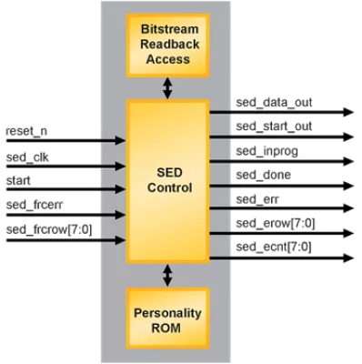 Soft Error Detection Block Diagram