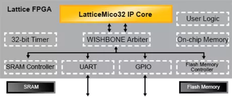 Block Diagram -- LatticeMico32 Open, Free 32-Bit Soft Processor 