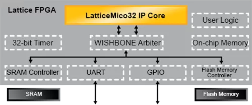 LatticeMico32 Open, Free 32-Bit Soft Processor Block Diagram