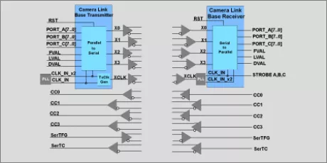 Block Diagram -- Camera Link Transceiver  