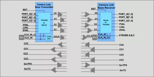 Camera Link Transceiver  Block Diagram