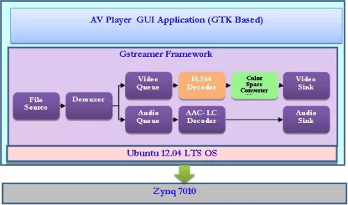 Low Power ARM AV Player Block Diagram