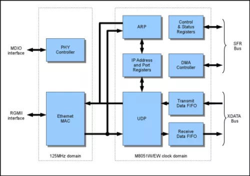 UDP Network Interface with Ethernet MAC for the M8051W & M8051EW Block Diagram