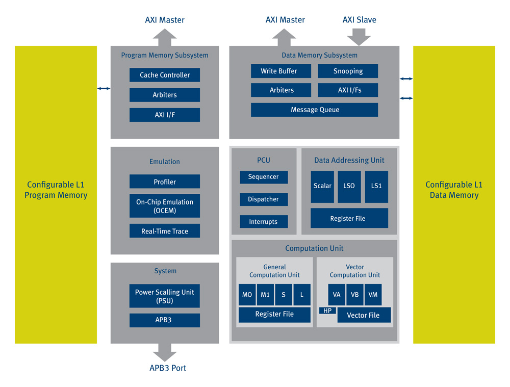 Block Diagram -- Highly powerful and scalable multi-mode communication processor for IoT wireless applications 