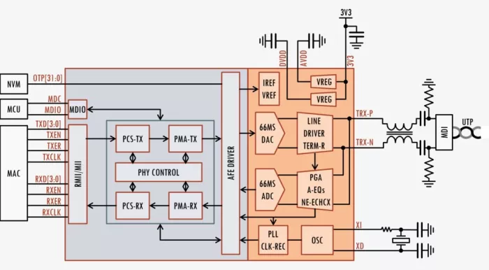 100BASE-T1 (OABR) Ethernet PHY IEEE 802.3bw Compliant Block Diagram