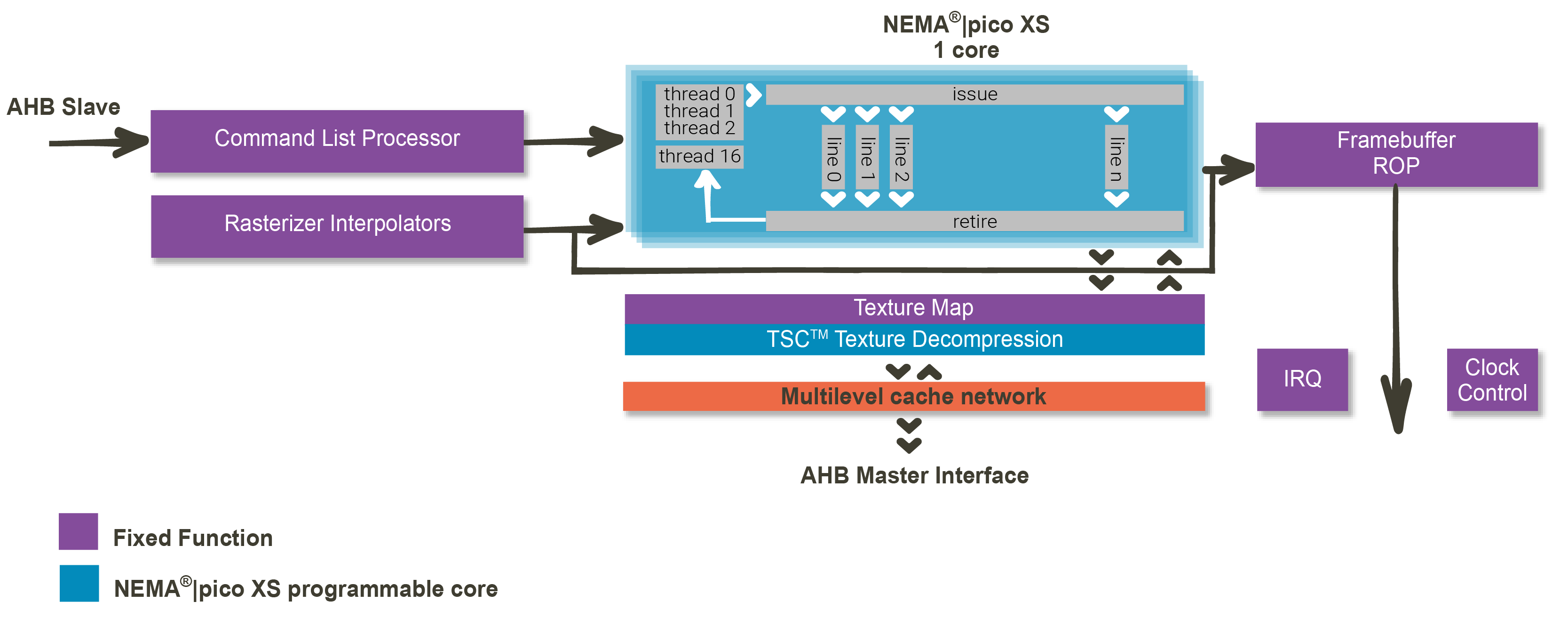 Block Diagram -- 2D Graphics Processor for Wearables/IoT 