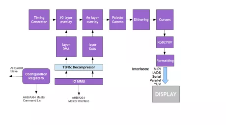 Block Diagram -- TFT/LCD/MIPI Display Controller and Composition Engine 