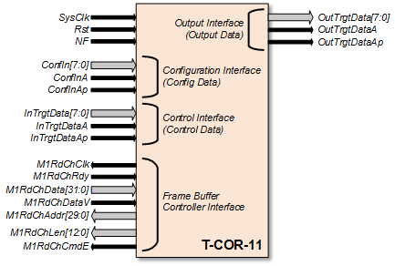 Block Diagram -- Automatic Video Tracking IP Core 