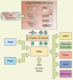 Block Diagram -- Low power 32-bit processor supporting single precision floating point in hardware 