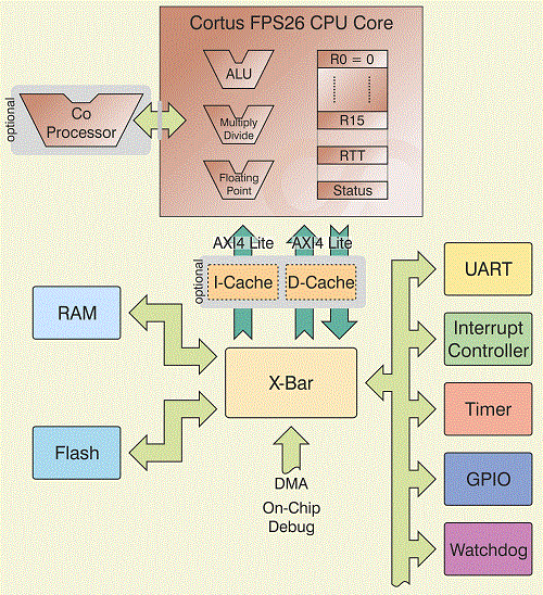 Block Diagram -- Low power 32-bit processor supporting single precision floating point in hardware 