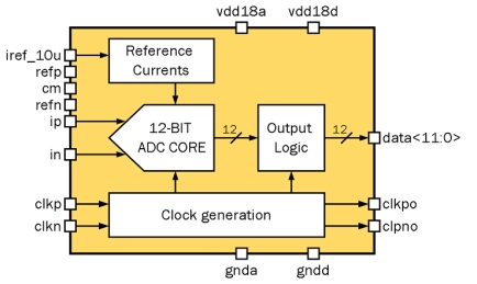 Block Diagram -- 12-bit 1-channel 44/70/90 MSPS pipeline ADC 