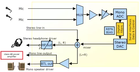 Block Diagram -- 90 dB of SNR, 24-bit stereo audio CODEC with 450 mW mono speaker driver and headphone output 