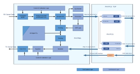 Block Diagram -- Multi-Rate Serdes IP Solution 