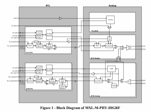 MIPI M-PHY in TSMC 65LP Block Diagram