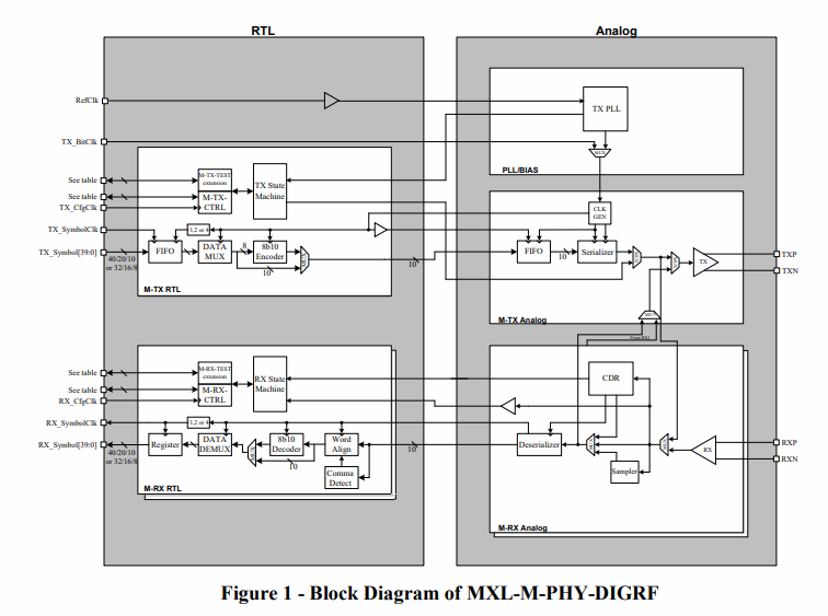 Block Diagram -- MIPI M-PHY in TSMC 65LP 